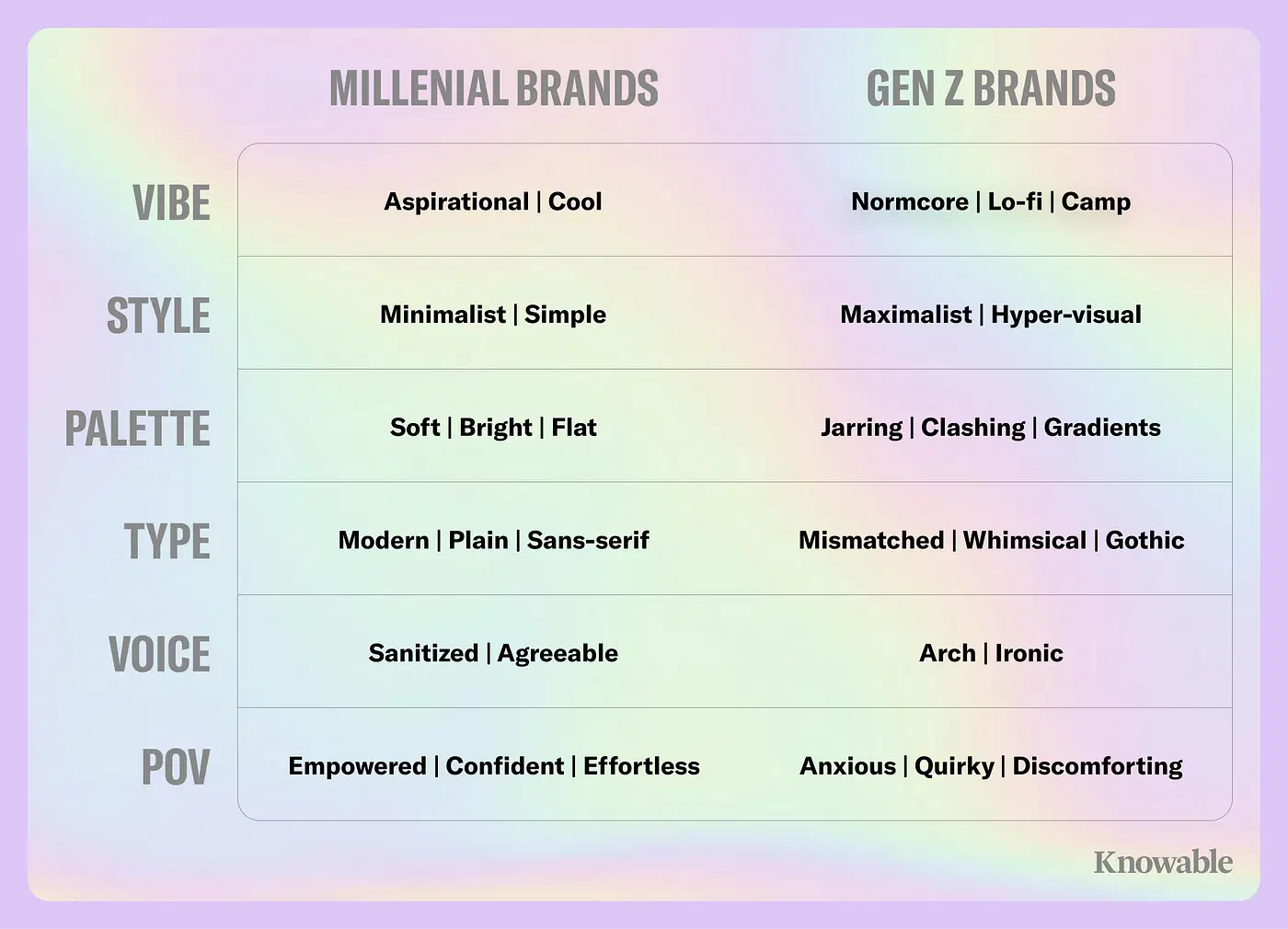 Chart assessing Millennial vs. Gen Z brands based on parameters like vibe, style, palette, type, voice, point of view. 